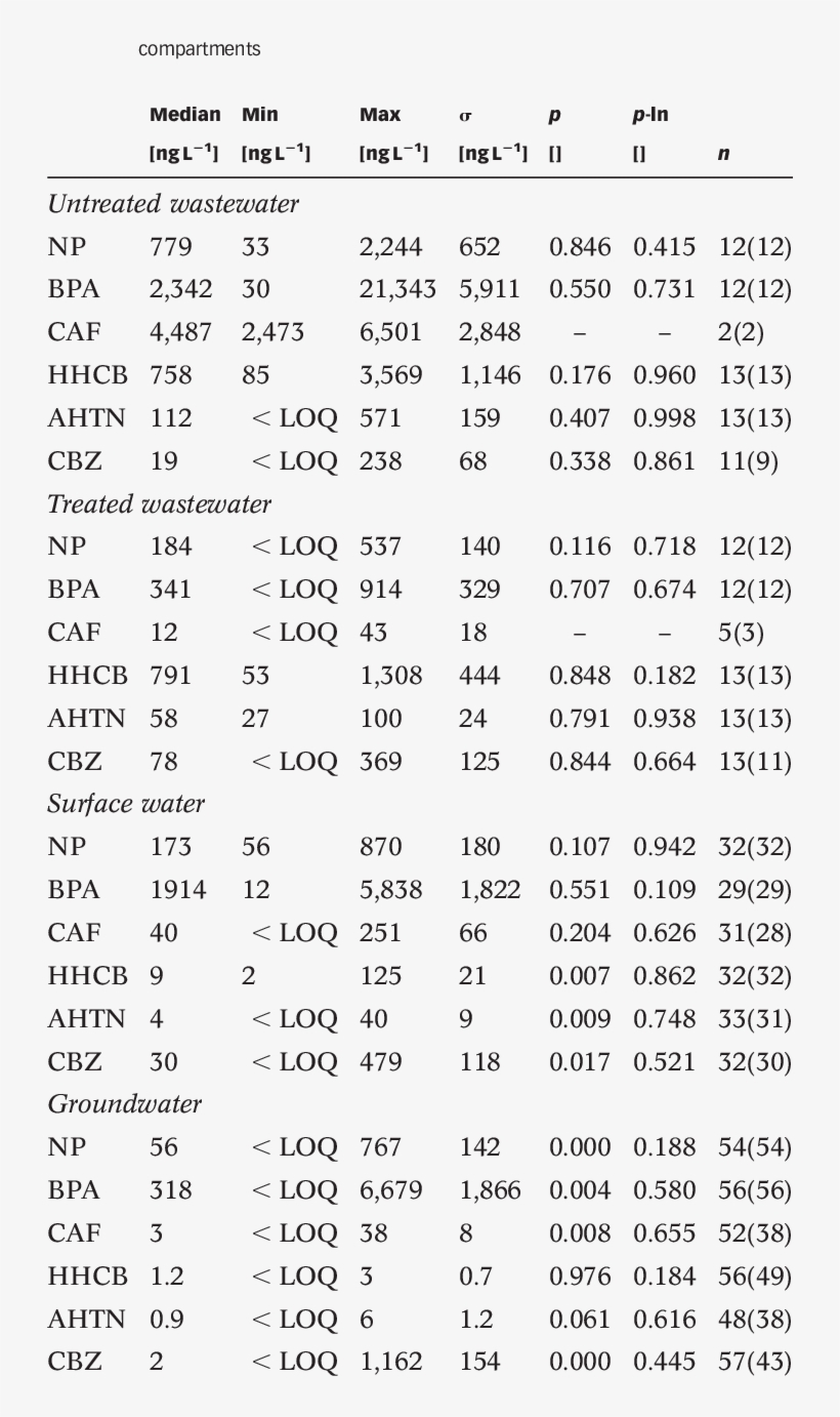 Statistical Summary Of Xenobiotic Concentrations In - Document, transparent png download