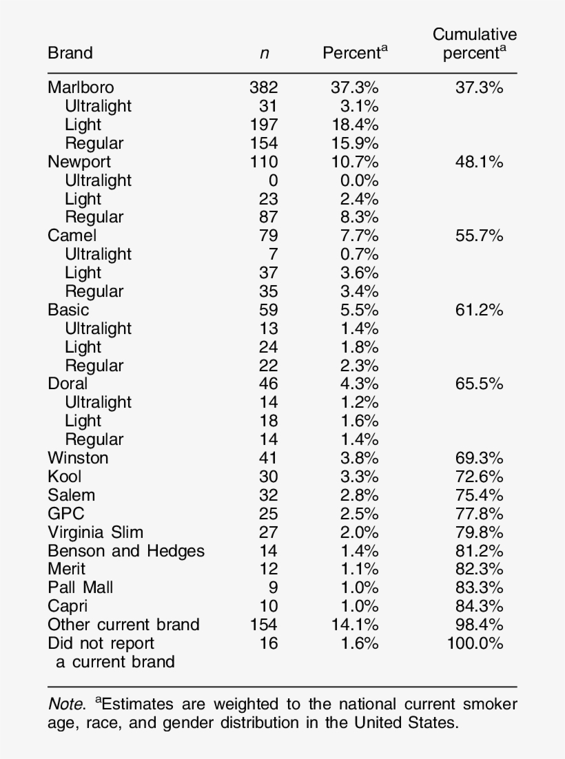 Self-reported Current Nrand Of Cigarettes Smoked By - Unearned Revenue On Balance Sheet, transparent png download