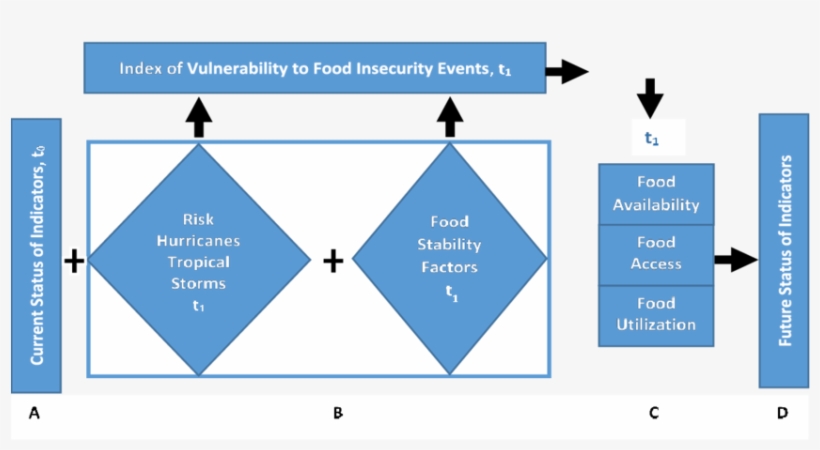 A Fra Mew O R K F O R A Na Ly S Is O F V U Ln Er A - Diagram, transparent png download