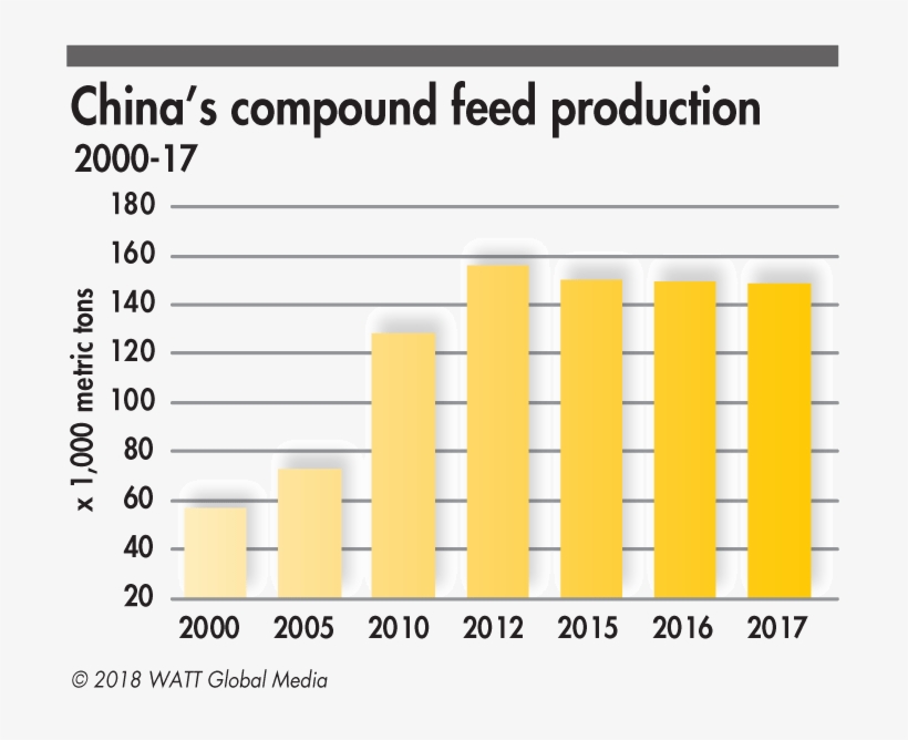 China Compound Feed Production 2000 2017 - Number, transparent png download
