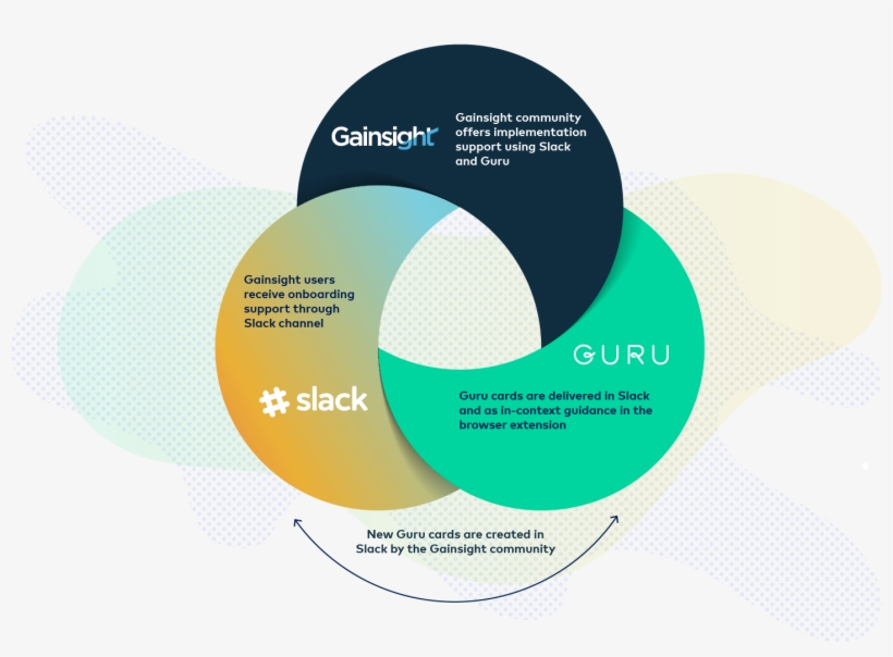 Virtuous Adoption Cycle - Circle, transparent png download