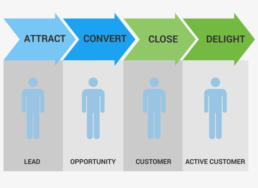 Inbound Marketing Sales Blog - Life Cycle In Marketing, transparent png download