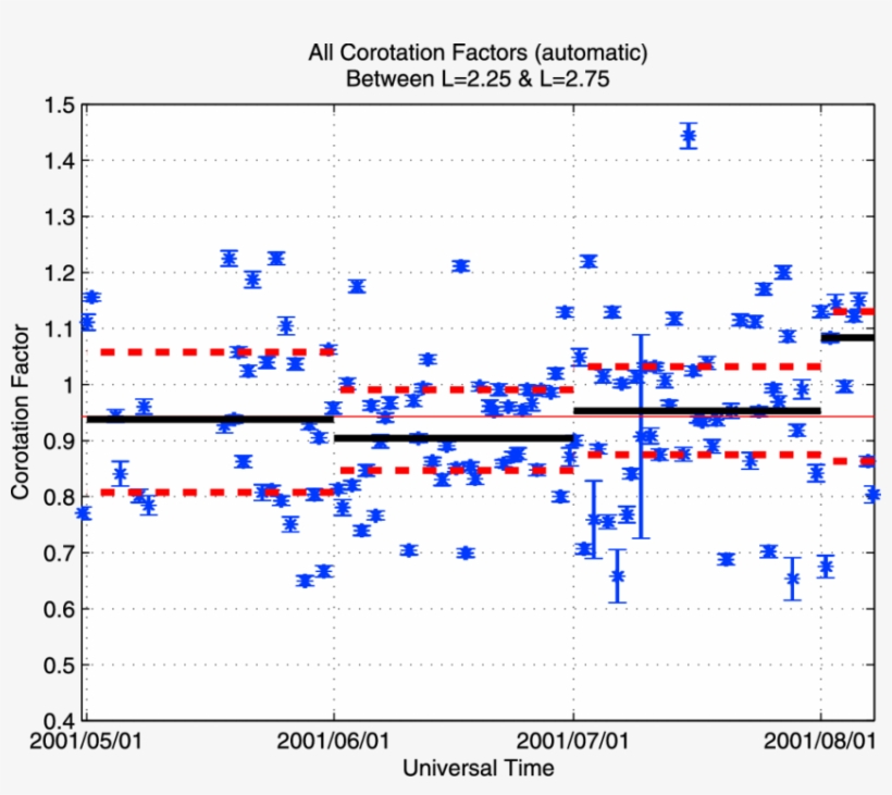 The Long Horizontal Line Is The Median Corotation Rate - Diagram, transparent png download