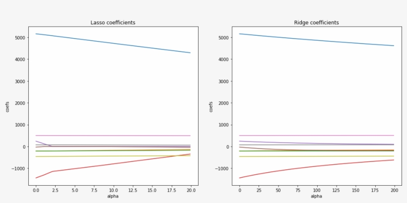 Coefslasso) Plt.title('lasso Coefficients') Plt.xlabel('alpha') - Colorfulness, transparent png download
