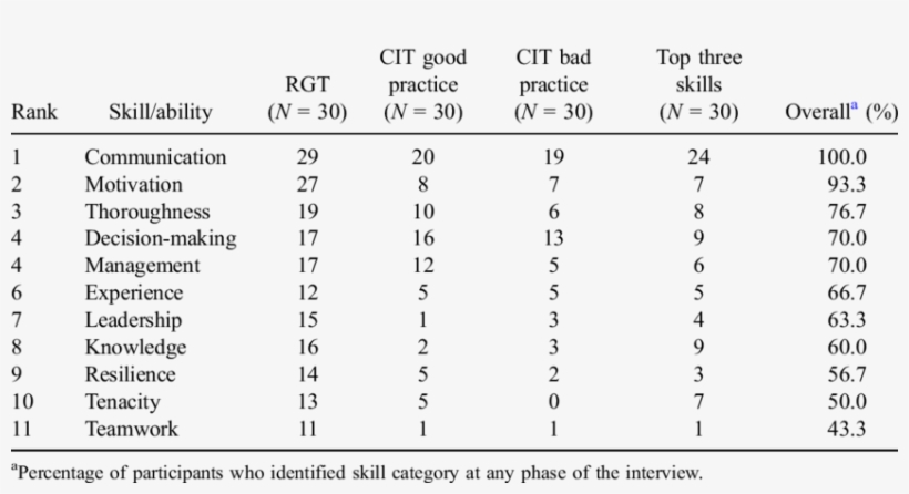 Overall Rankings And Frequencies Of The 11 Skill Categories - Good And Bad Frequencies, transparent png download