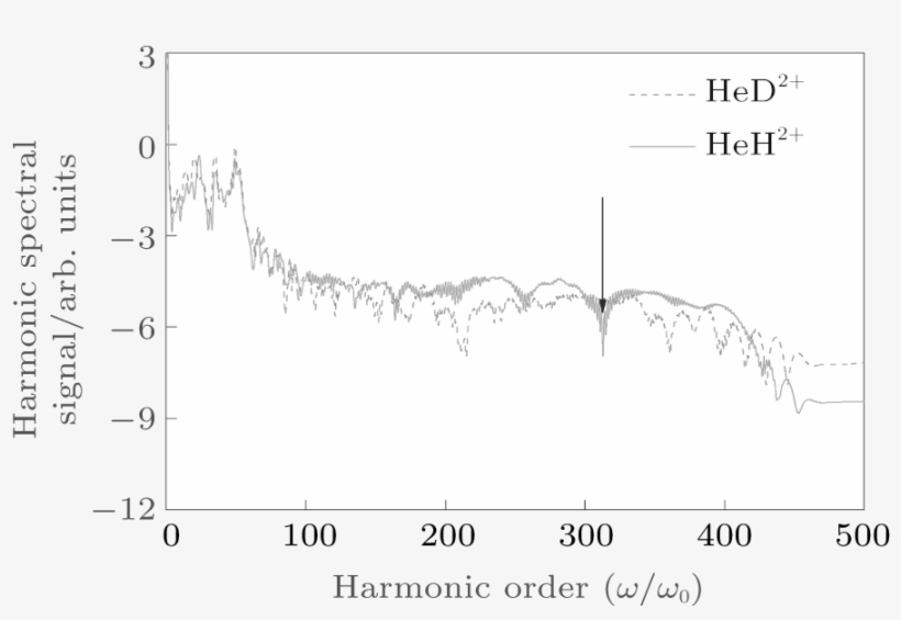 High Order Harmonic Spectra Of Heh2 And Hed2 (blue - Plot, transparent png download