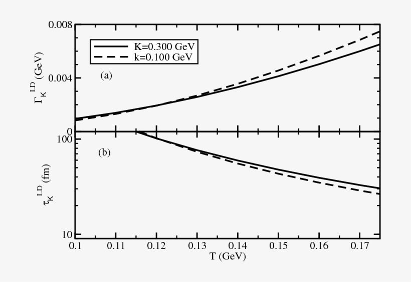 Width And The Mean Free Path Of Kaon For Two Different - Plot, transparent png download