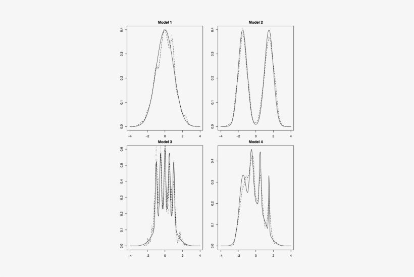 Plots Showing The True Densities Of The 4 Models We - Diagram, transparent png download