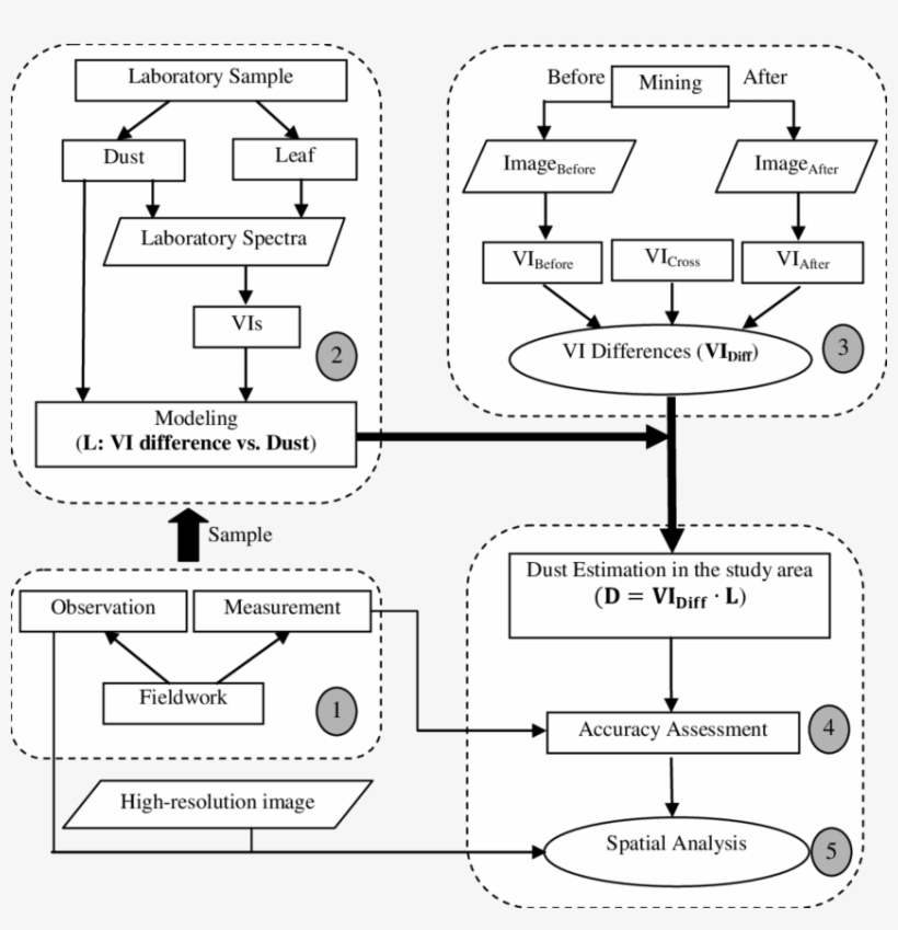 A Flowchart Consisting Of Five Steps For Detecting - Diagram ...