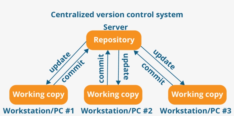 Centralized Version Control System Workflow, transparent png download