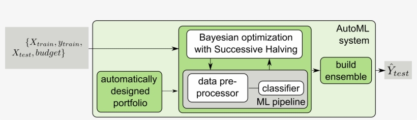 Illustration Of Our Submission To The 2nd Automl Competition, transparent png download