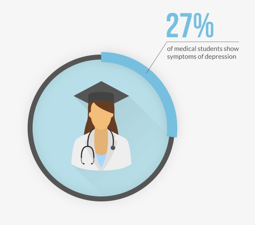 27 Percent Of Medical Students Show Depression - Depression In Medical Students, transparent png download