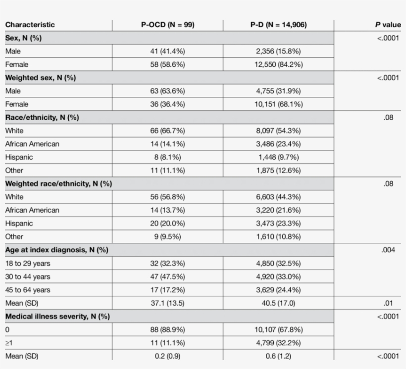 Demographic Characteristics Of Adults With Pure Ocd - الغيشة, transparent png download