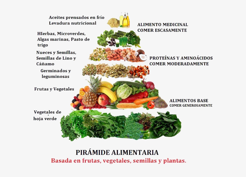 Pirámide Calórica De Nuestras Frutas, Pirámide Dieta - Raw Food Pyramid, transparent png download