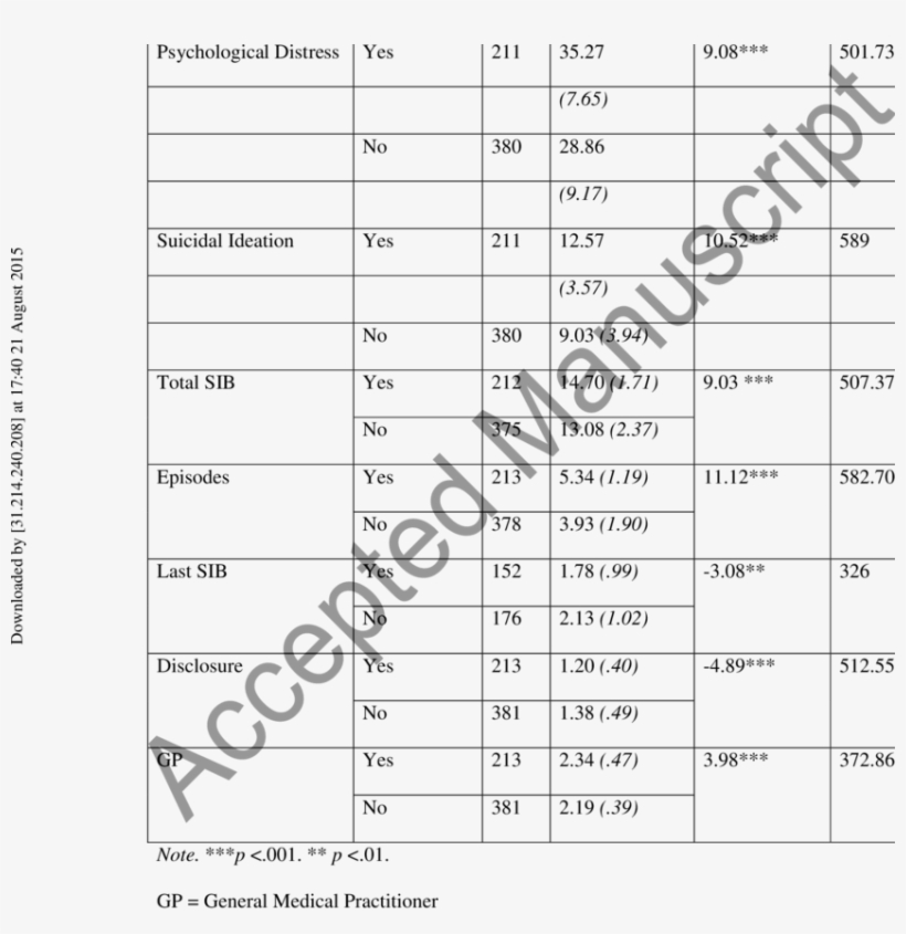 Distress, Suicidal Ideation And Self Injurious Behaviour - Number, transparent png download
