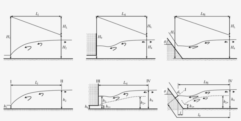 Definition Sketch For A Free Jump, (b) A Submerged - Definition, transparent png download