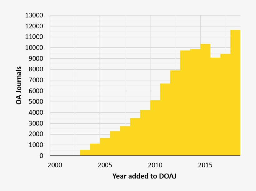 Doaj Growth - Number, transparent png download
