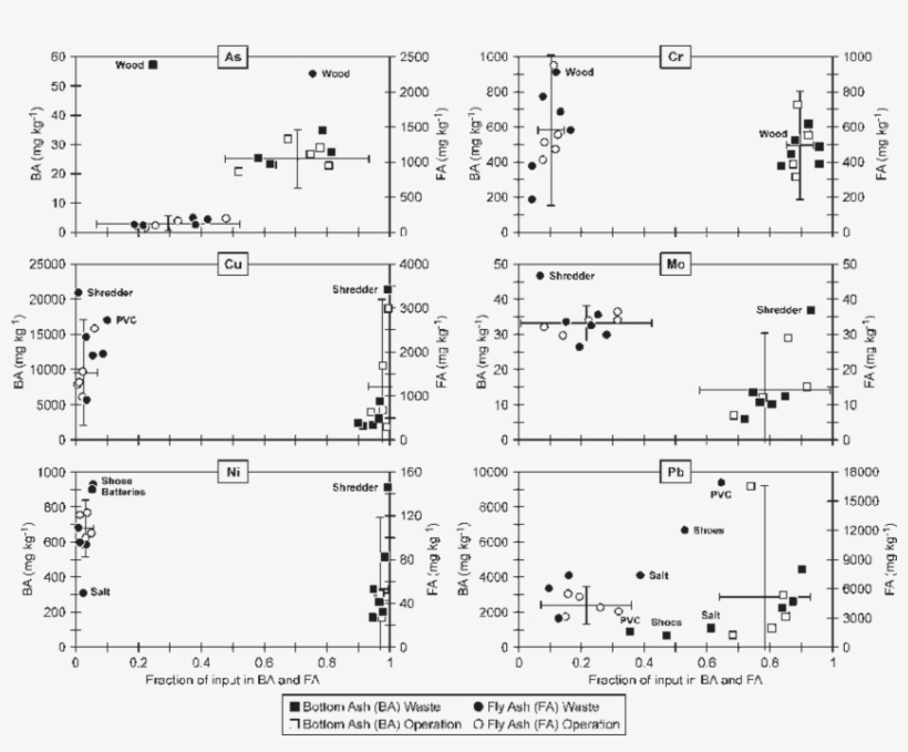 Concentrations Of As, Cr, Cu, Mo, Ni And Pb In Bottom - Diagram, transparent png download