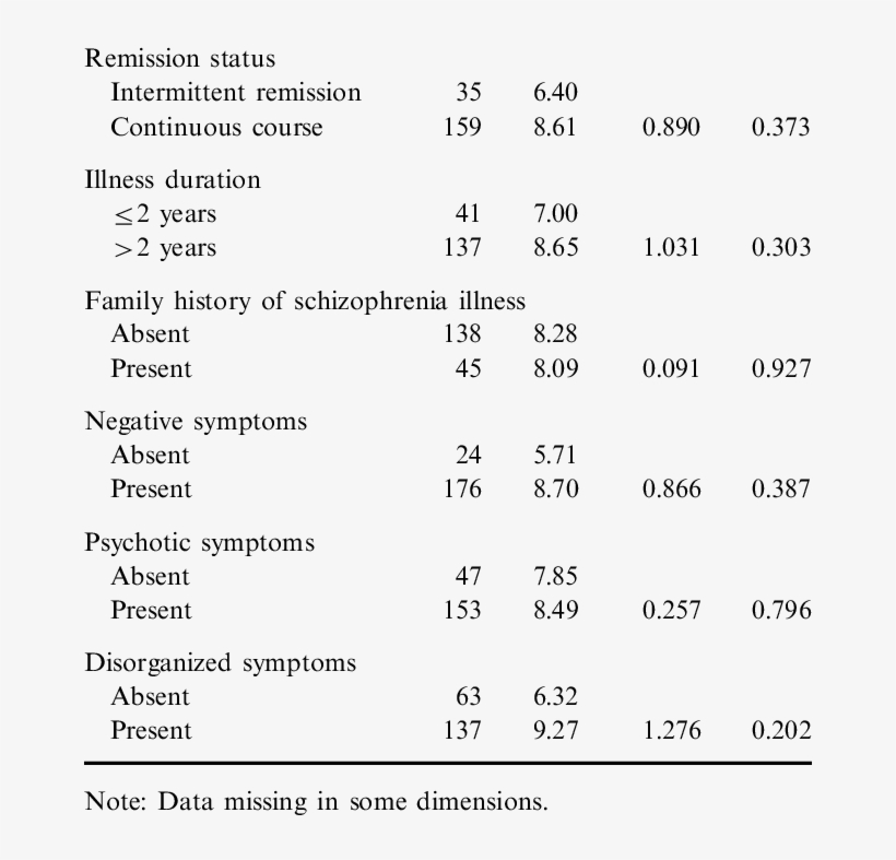 Mean Nes Sum Scores In Relation To Clinical Dimen- - Number, transparent png download