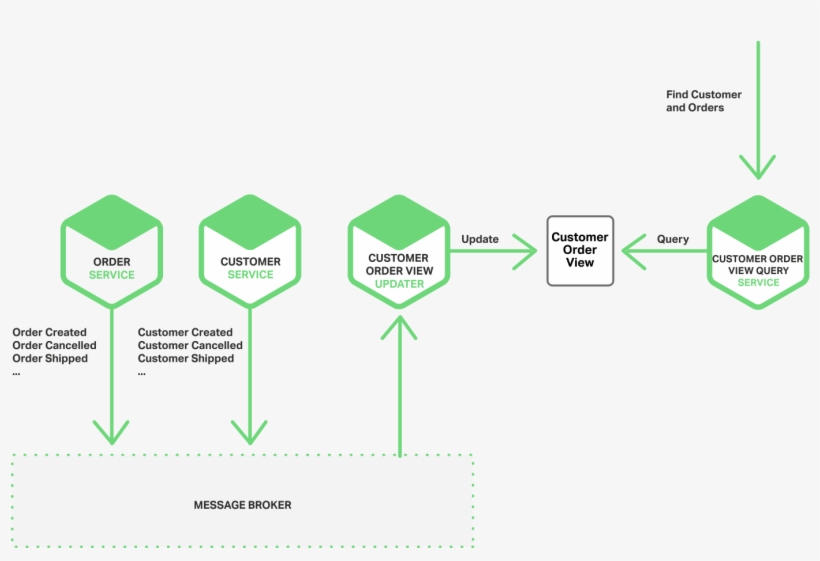 In A Microservices Architecture, A Service Can Subscribe - Diagram, transparent png download
