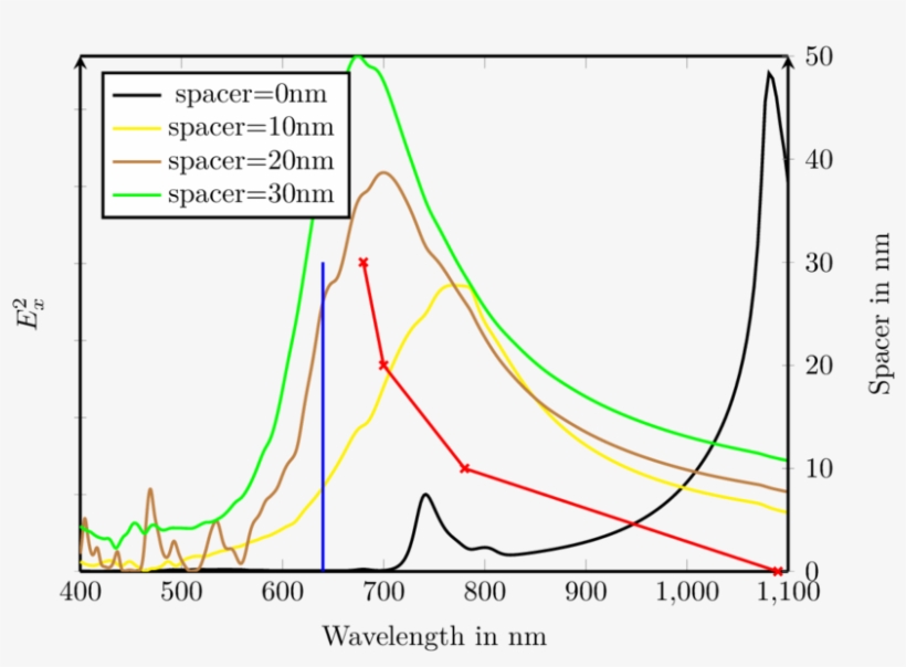 Influence Of The Spacer Thickness On Spr - Diagram, transparent png download