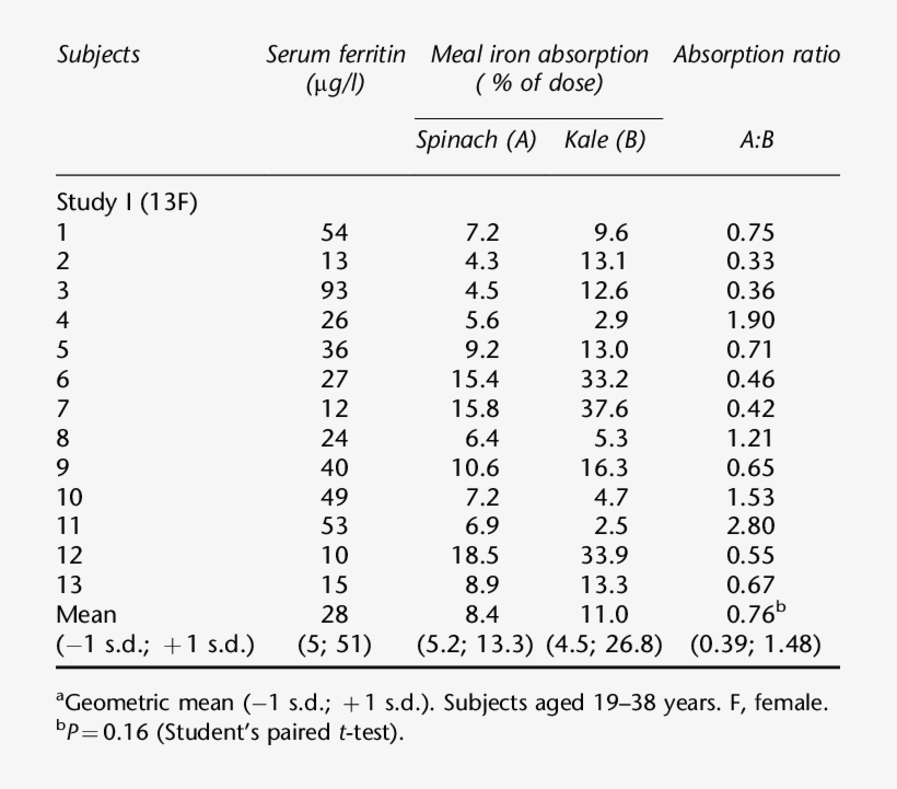 Iron Absorption From Wheat Roll Meals With Spinach - Russia Economic Strengths And Weaknesses, transparent png download