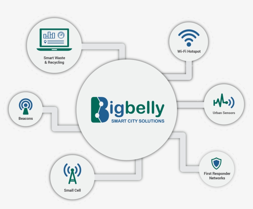 Bigbelly Smart City Iot Graphic Dotted - Circle, transparent png download