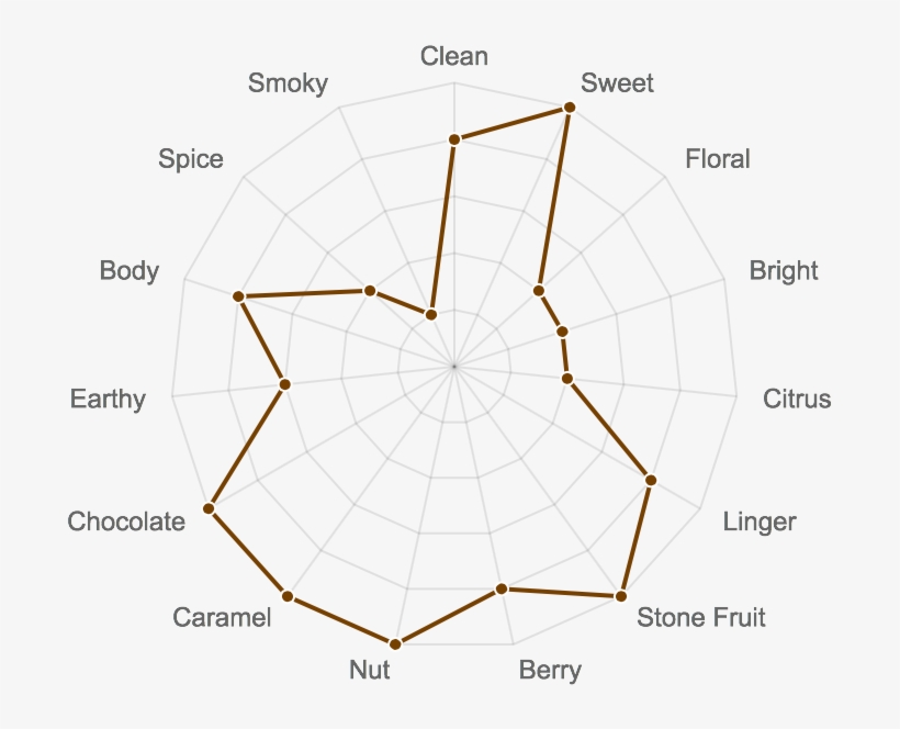Nicaragua Finca Las Nubes Co-operative Maragogype - Diagram, transparent png download