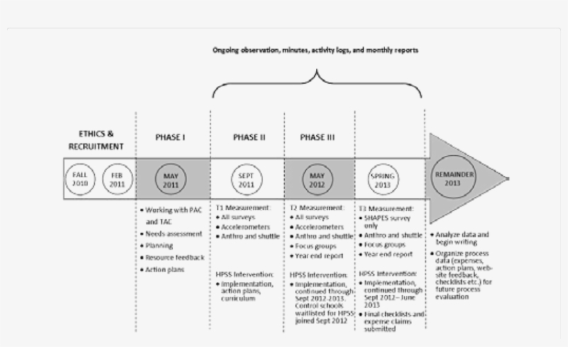 Procedure Timeline - - Diagram, transparent png download