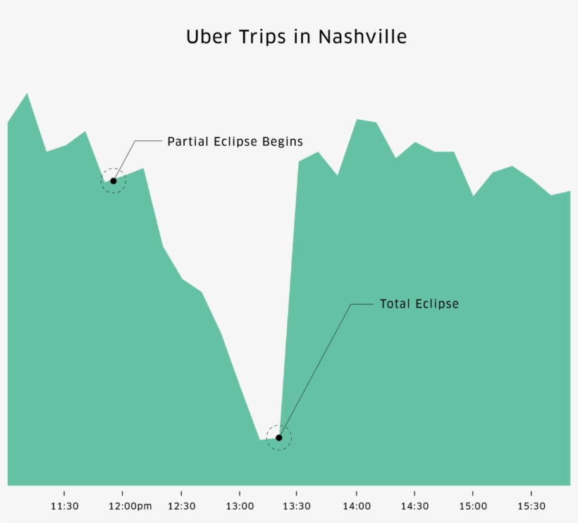 Uber Trip Requests Dropped In Nashville, Tn During - Diagram, transparent png download