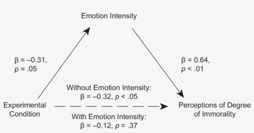 Results From Study - Diagram, transparent png download