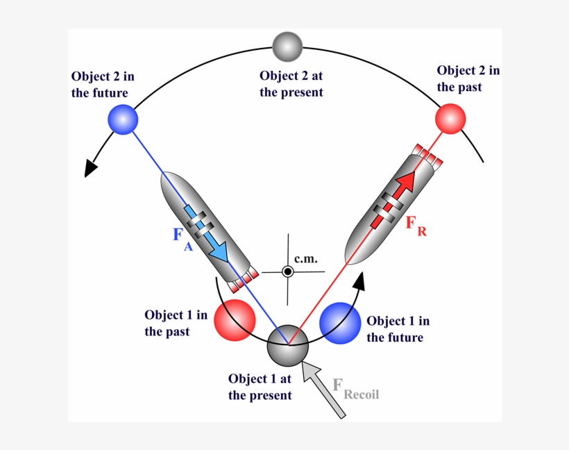 The Flight Direction Of The Rockets Symbolizes The - Diagram, transparent png download