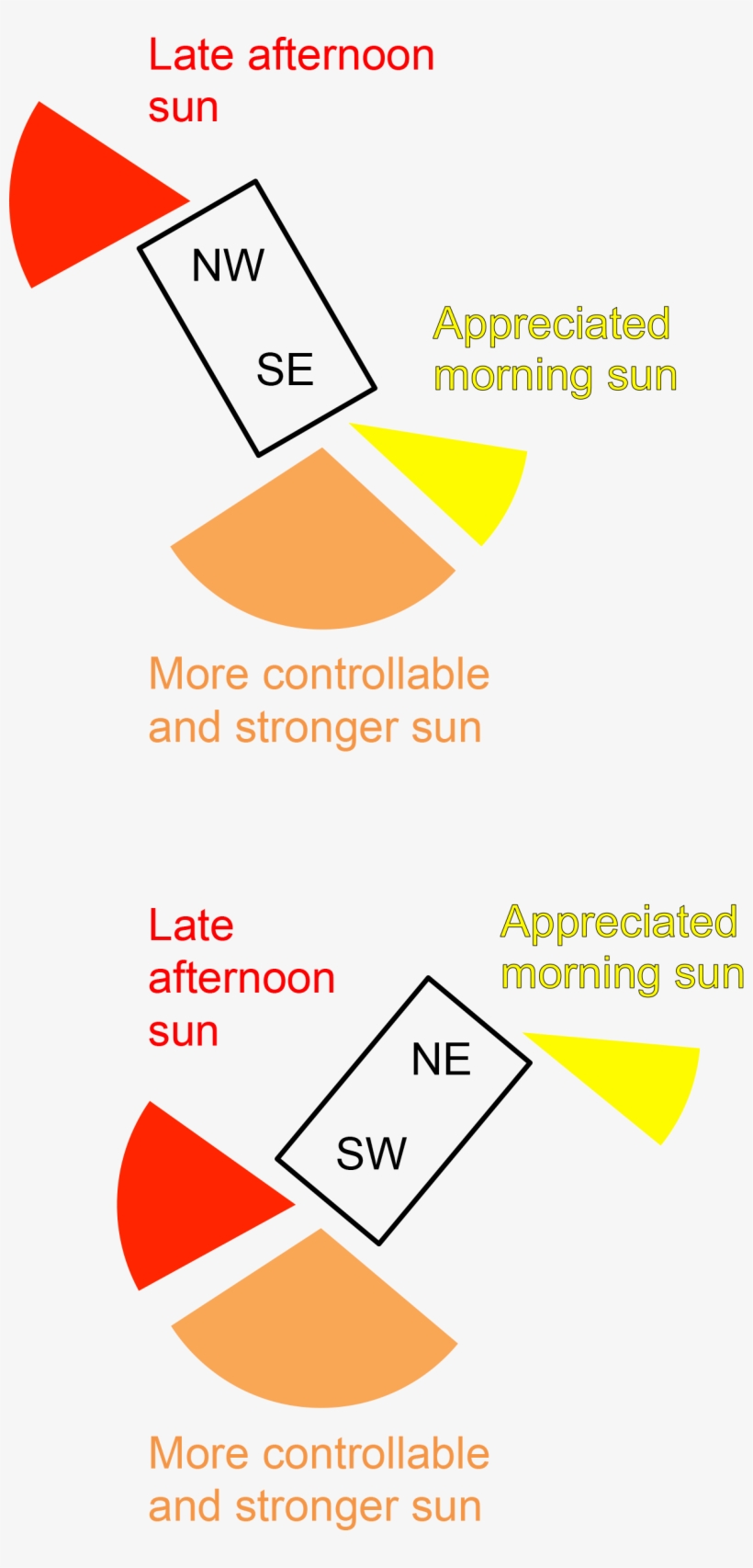 Sunlight Access - Diagram, transparent png download