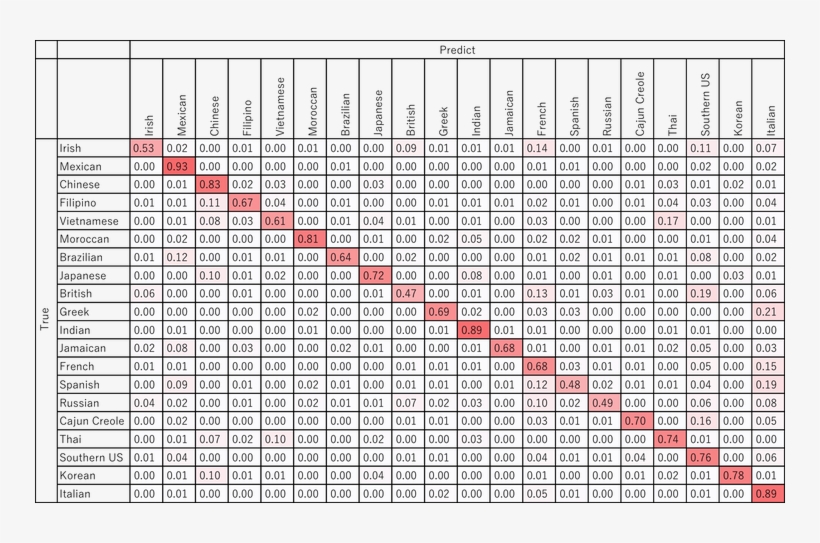 Confusion Matrix Of Neural Network Classiffication - Number, transparent png download