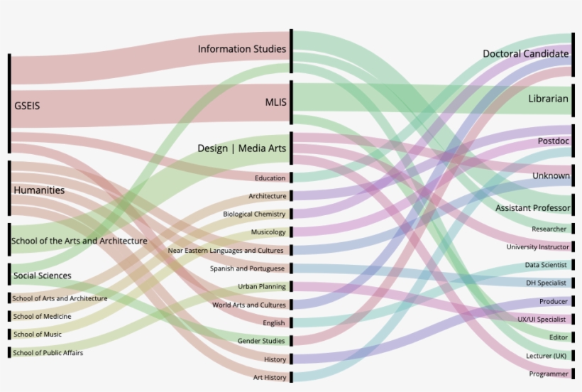 Alluvial Diagram Of Graduate Students' Divisions, Departments, - Diagram, transparent png download