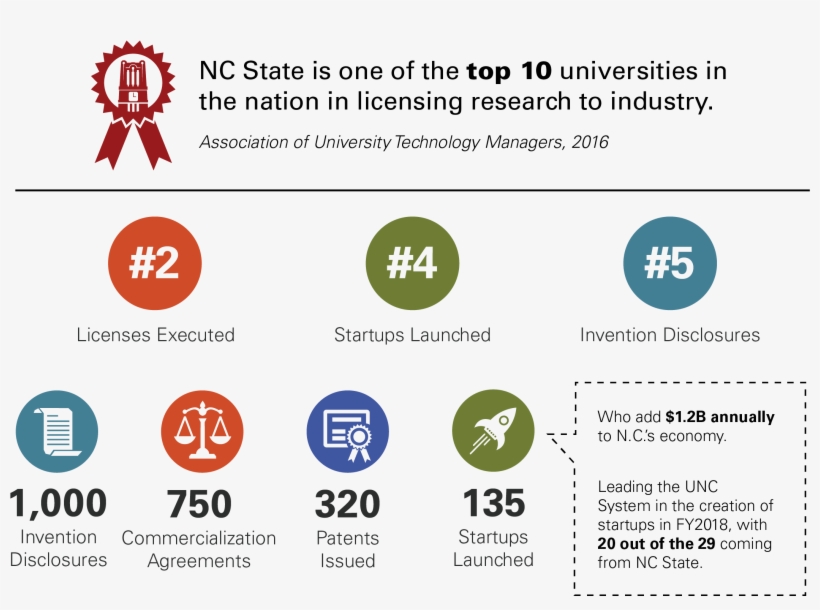 An Example Of Nc State's Research Impact Can Be Seen - Circle, transparent png download