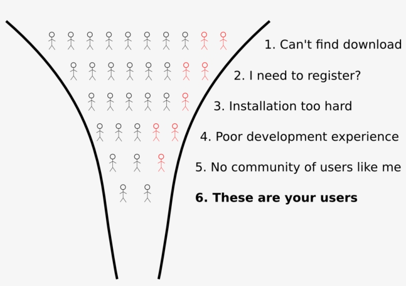 Adoption Of Software Is A Funnel - Number, transparent png download
