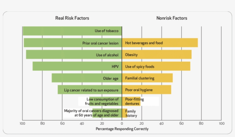 Dentists' Knowledge Of Oral Cancer Real Risk And Nonrisk - Number, transparent png download