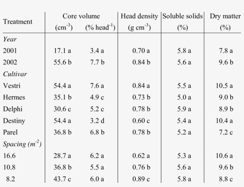 Influence Of Plant Spacing On Quality Of Cabbage - Number, transparent png download