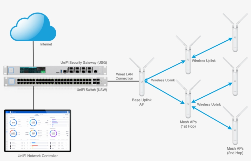 Multi-hop Wuplink - Wireless Uplink, transparent png download