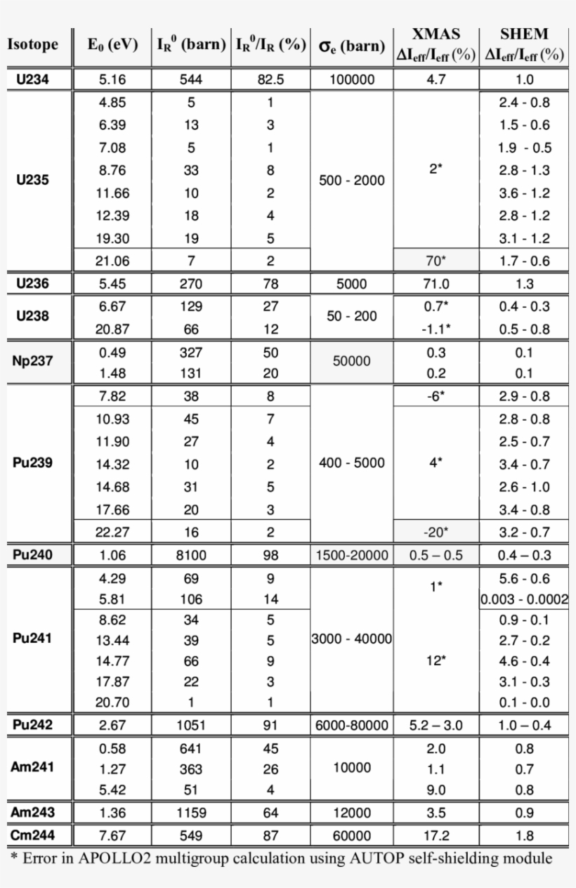 Biases In Resonant Absorption Of Actinides Using Xmas - Number, transparent png download