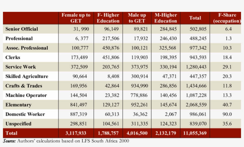 Female And Male Workers By Education And Occupation - Number, transparent png download