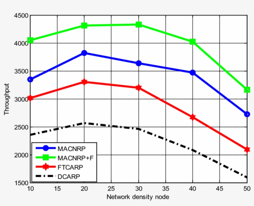 Path Fail Failures Versus No Of Cu Nodes Without Mobility - Erfan, transparent png download