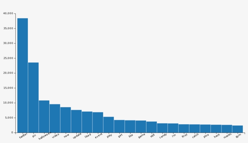 Word Count - Plot, transparent png download
