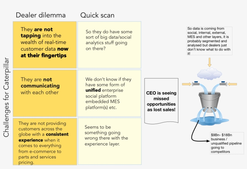 Digital Transformation Disruption - Caterpillar Data Analytics, transparent png download