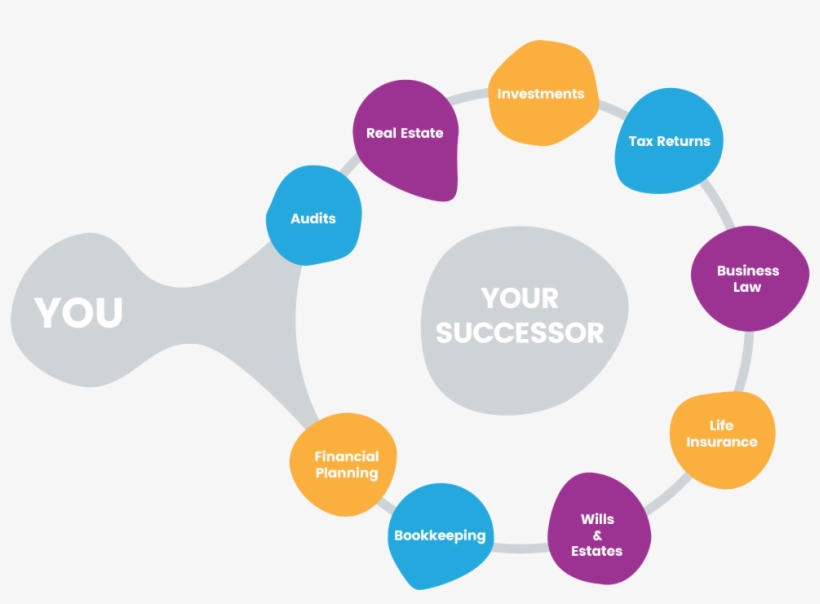 Succession Estate Planning Infographic, transparent png download