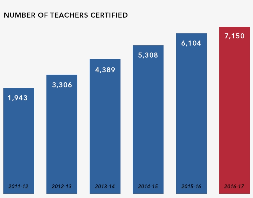 Certified Teachers - Graphic Design, transparent png download