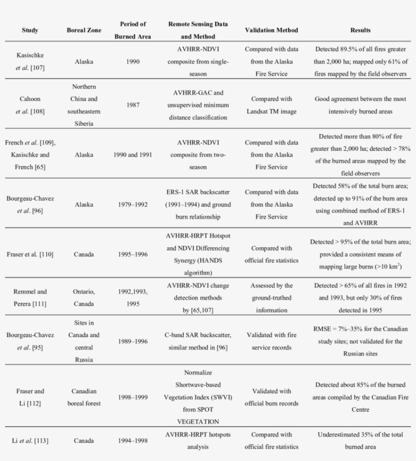 Summary Of Studies On Mapping Burned Areas In Local - Document, transparent png download