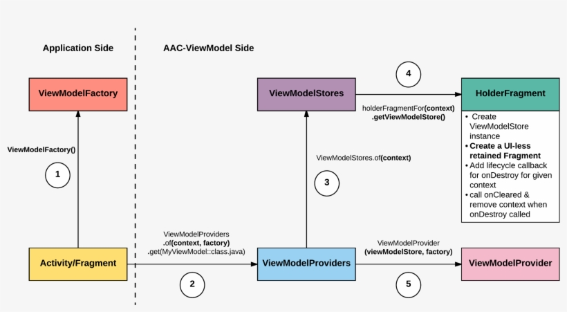 Android Architecture Components Viewmodel Internals - Diagram ...