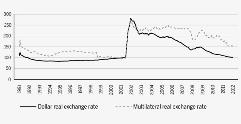 Multilateral Real Exchange Rate And Bilateral Real - Diagram, transparent png download